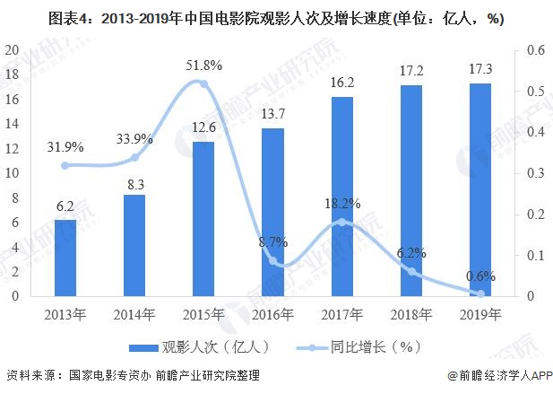 图表4：2013-2019年中国电影院观影人次及增长速度(单位：亿人，%)