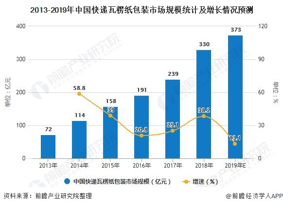 2013-2019年中国快递瓦楞纸包装市场规模统计及增长情况预测