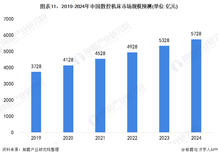图表11：2019-2024年中国数控机床市场规模预测(单位:亿元)