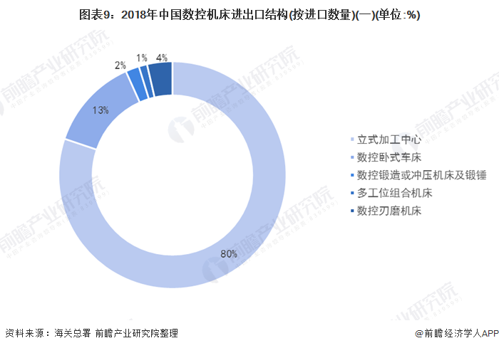 图表9：2018年中国数控机床进出口结构(按进口数量)(一)(单位:%)