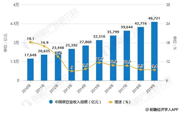 2010-2019年中国餐饮业收入规模统计及增长情况