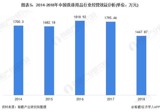 图表5：2014-2018年中国洗涤用品行业经营效益分析(单位：万元)
