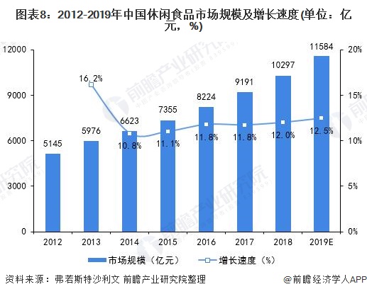 图表8：2012-2019年中国休闲食品市场规模及增长速度(单位：亿元，%)