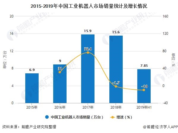2015-2019年中国工业机器人市场销量统计及增长情况
