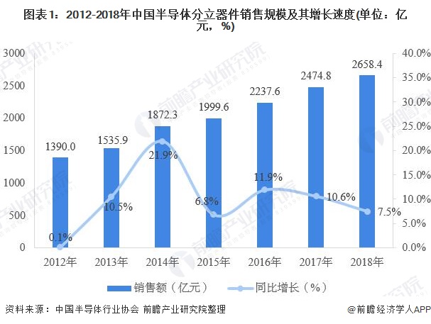 图表1：2012-2018年中国半导体分立器件销售规模及其增长速度(单位：亿元，%)