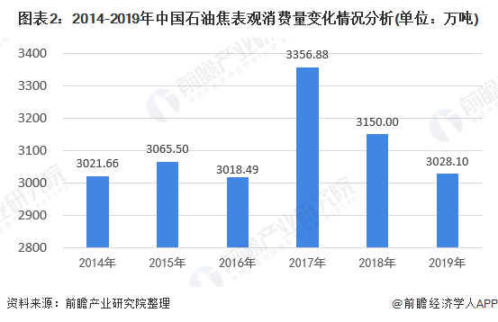 图表2：2014-2019年中国石油焦表观消费量变化情况分析(单位：万吨)