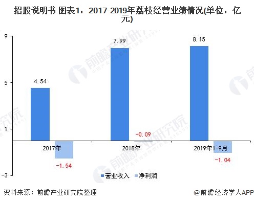 招股说明书 图表1：2017-2019年荔枝经营业绩情况(单位：亿元)