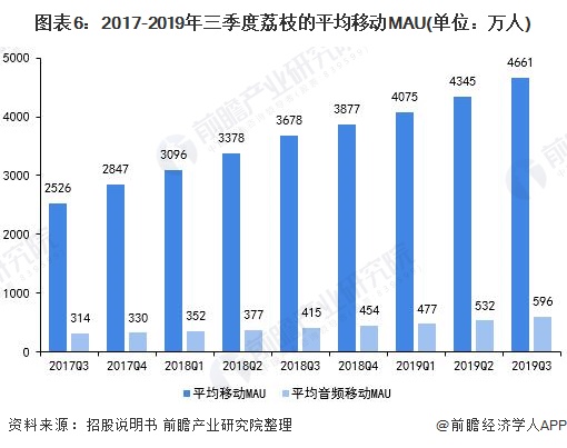 图表6：2017-2019年三季度荔枝的平均移动MAU(单位：万人)