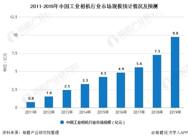 2011-2019年中国工业相机行业市场规模统计情况及预测