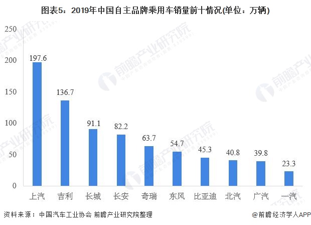 2019年中国自主品牌乘用车销量前十情况