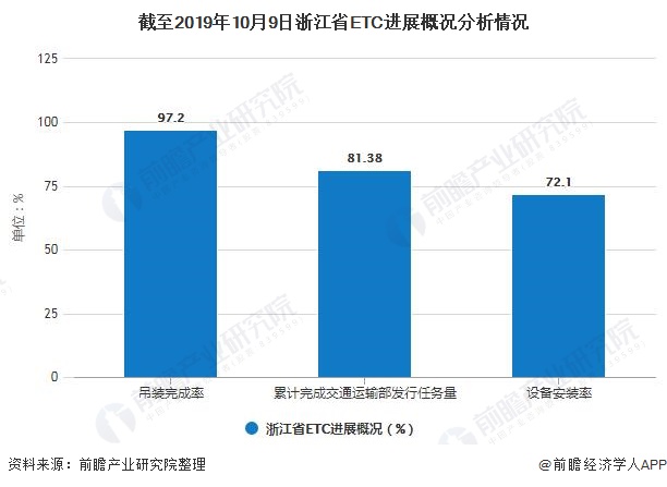 截至2019年10月9日浙江省ETC进展概况分析情况