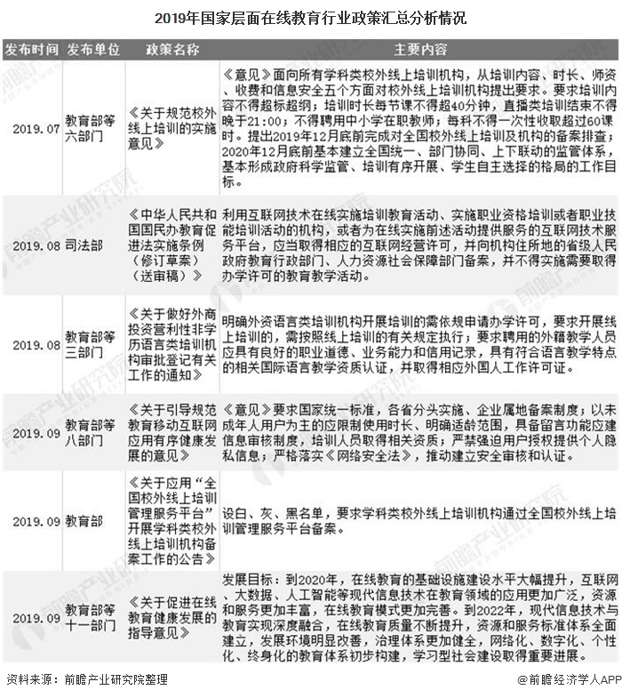 2019年国家层面在线教育行业政策汇总分析情况