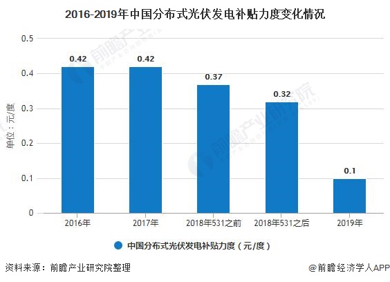 2016-2019年中国分布式光伏发电补贴力度变化情况