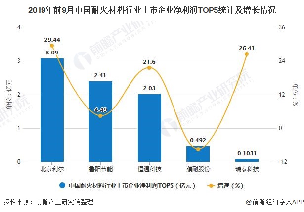 2019年前9月中国耐火材料行业上市企业净利润TOP5统计及增长情况