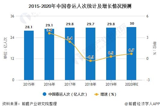 2015-2020年中国春运人次统计及增长情况预测