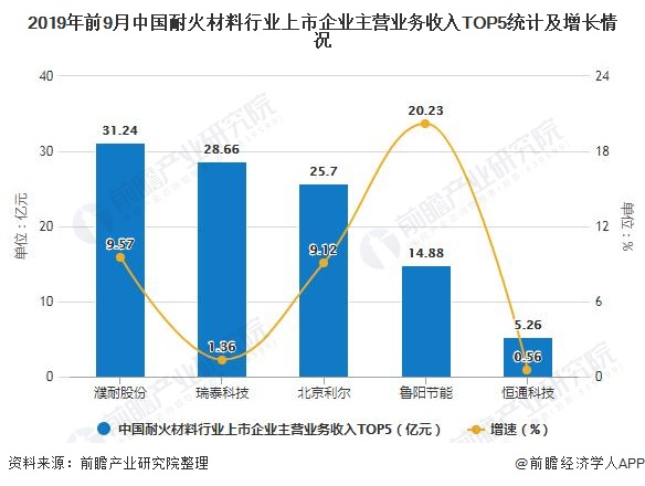 2019年前9月中国耐火材料行业上市企业主营业务收入TOP5统计及增长情况