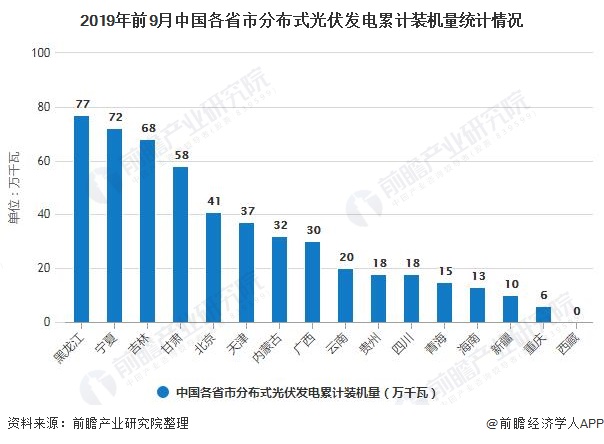 2019年前9月中国各省市分布式光伏发电累计装机量统计情况