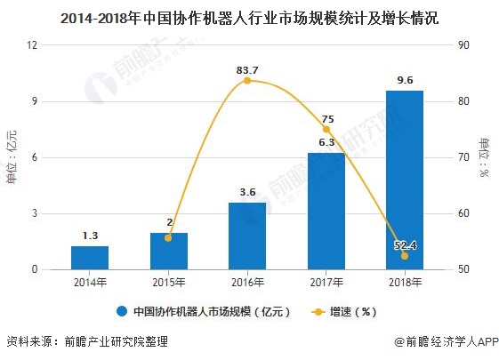 2014-2018年中国协作机器人行业市场规模统计及增长情况