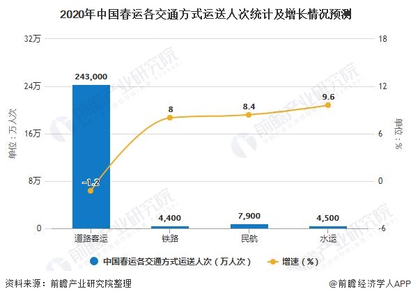 2020年中国春运各交通方式运送人次统计及增长情况预测