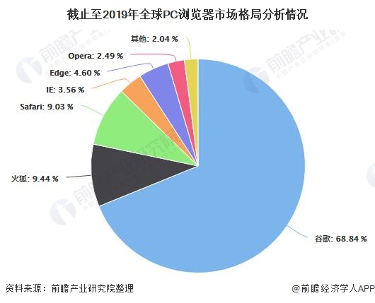 截止至2019年全球PC浏览器市场格局分析情况