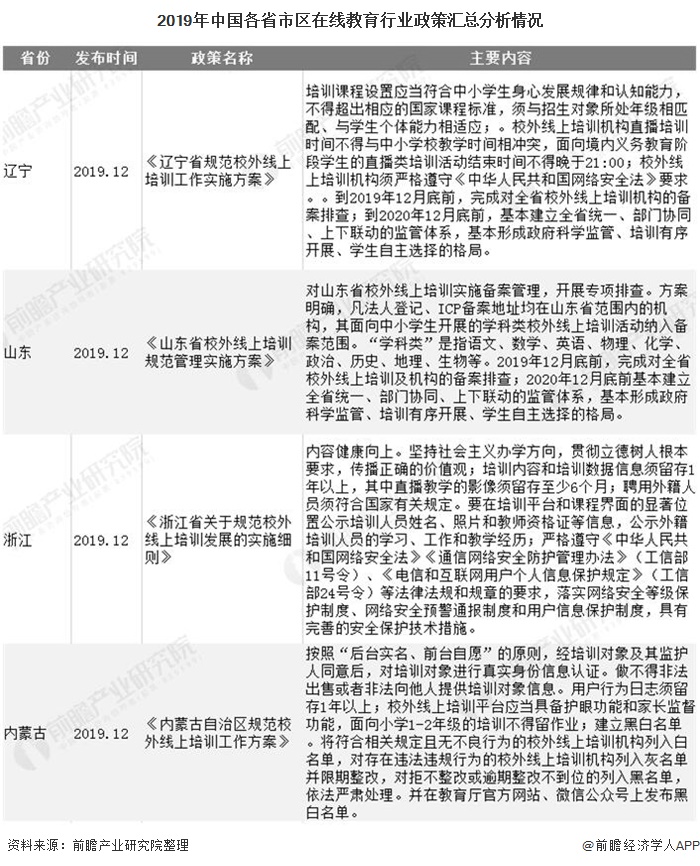 2019年中国各省市区在线教育行业政策汇总分析情况