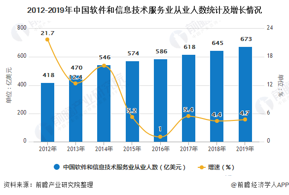 2012-2019年中国软件和信息技术服务业从业人数统计及增长情况