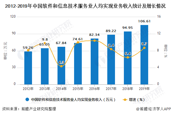 2012-2019年中国软件和信息技术服务业人均实现业务收入统计及增长情况