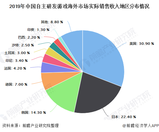 2019年中国自主研发游戏海外市场实际销售收入地区分布情况