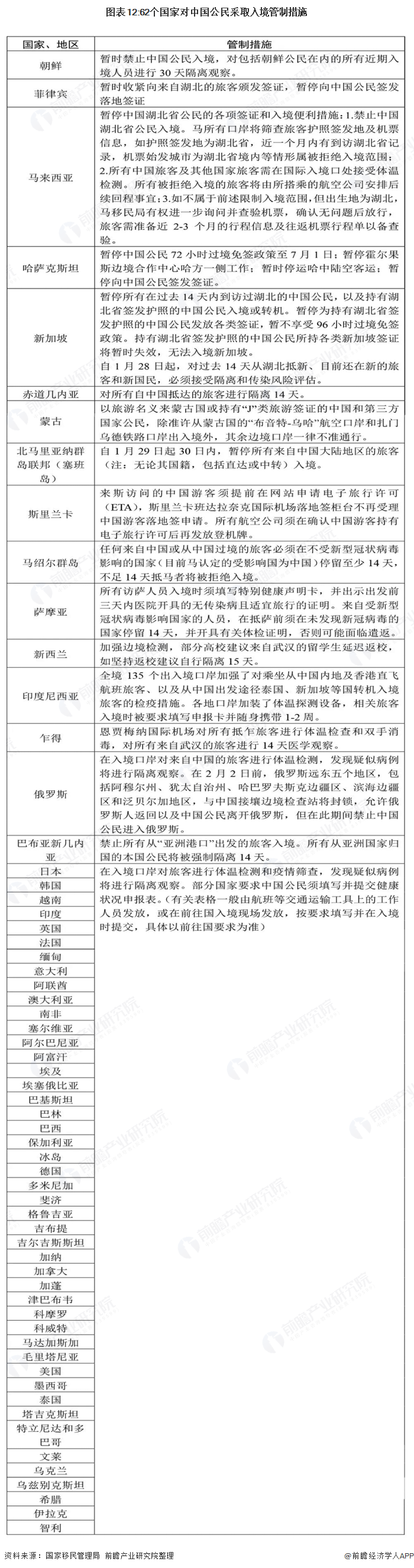 图表12:62个国家对中国公民采取入境管制措施