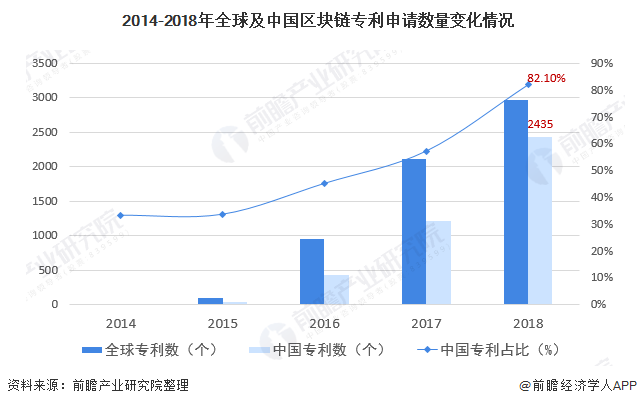 2014-2018年全球及中国区块链专利申请数量变化情况