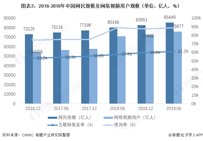 图表2：2016-2019年中国网民规模及网络视频用户规模（单位：亿人，%）  