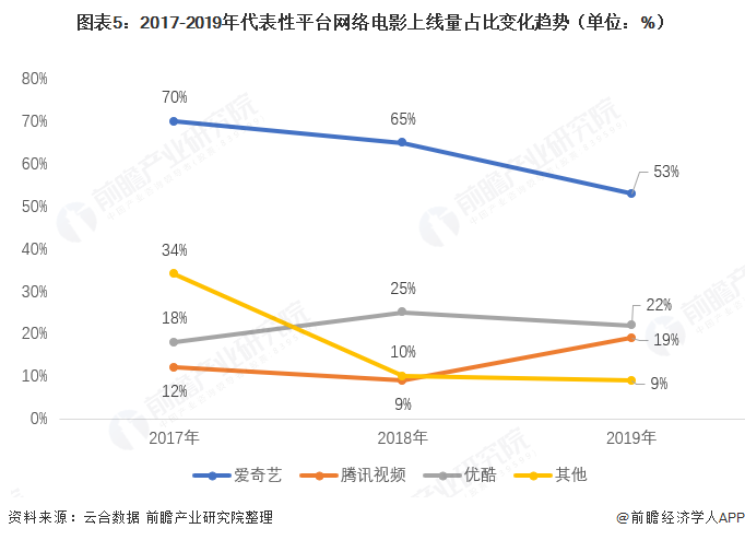  图表5：2017-2019年代表性平台网络电影上线量占比变化趋势（单位：%）