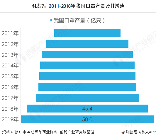 图表7：2011-2018年我国口罩产量及其增速