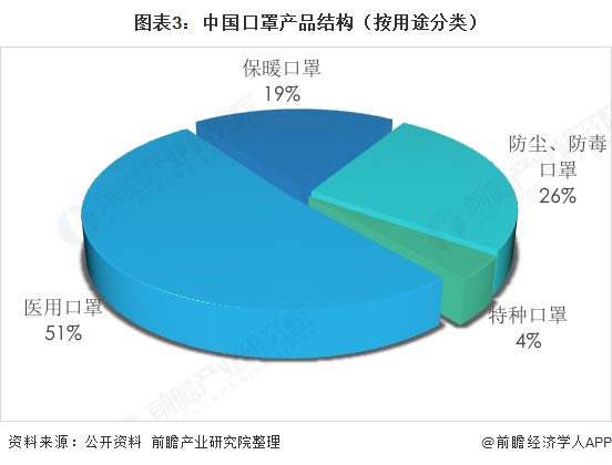 图表3：中国口罩产品结构（按用途分类）  