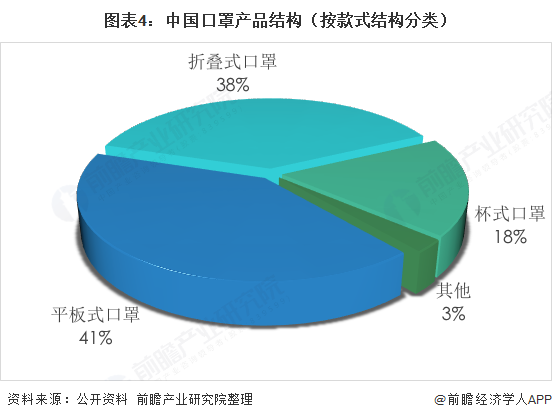 图表4：中国口罩产品结构（按款式结构分类）