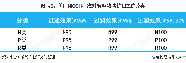 图表5：美国NIOSH标准对颗粒物防护口罩的分类  