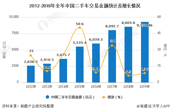 2012-2019年全年中国二手车交易金额统计及增长情况
