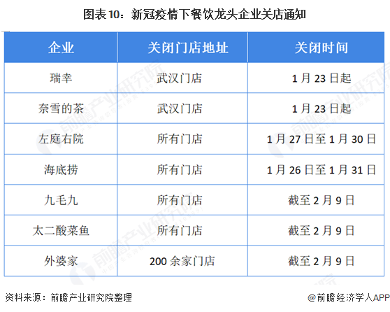 图表10：新冠疫情下餐饮龙头企业关店通知  