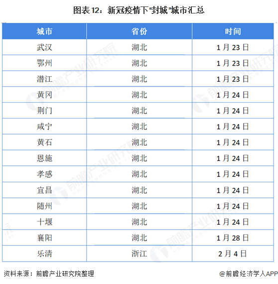 图表12：新冠疫情下“封城”城市汇总