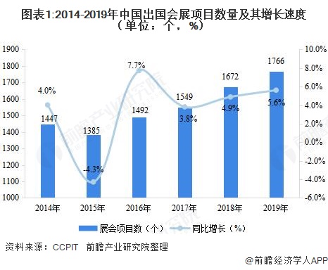 图表1:2014-2019年中国出国会展项目数量及其增长速度（单位：个，%）  