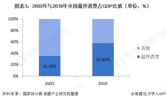 图表3：2003年与2019年中国最终消费占GDP比值（单位：%）  