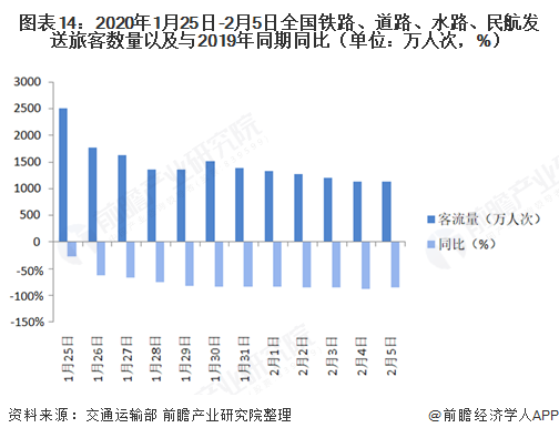 图表14：2020年1月25日-2月5日全国铁路、道路、水路、民航发送旅客数量以及与2019年同期同比（单位：万人次，%）