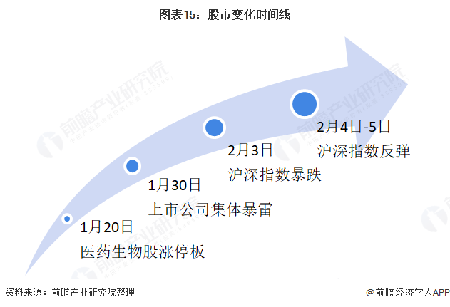 图表15：股市变化时间线