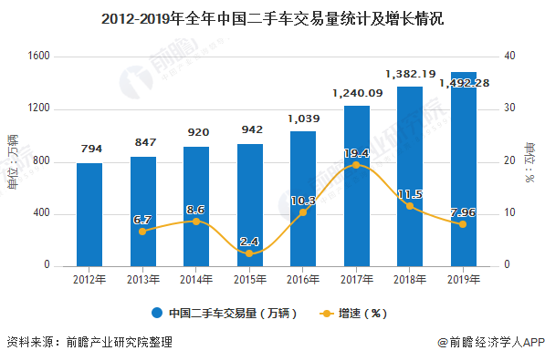 2012-2019年全年中国二手车交易量统计及增长情况