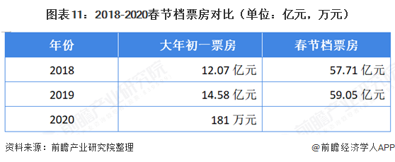 图表11：2018-2020春节档票房对比（单位：亿元，万元）  