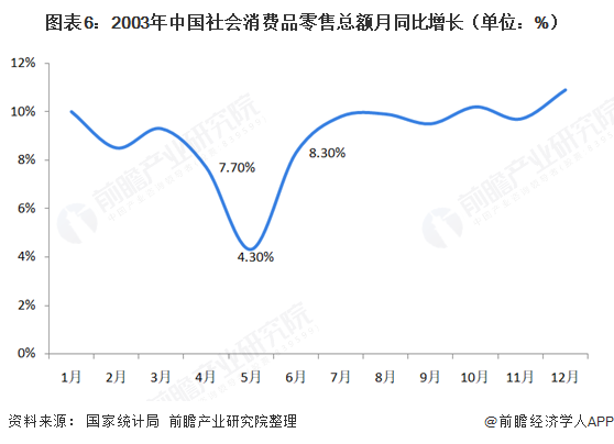 图表6：2003年中国社会消费品零售总额月同比增长（单位：%）