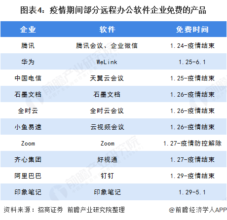 圖表4：疫情期間部分遠(yuǎn)程辦公軟件企業(yè)免費(fèi)的產(chǎn)品