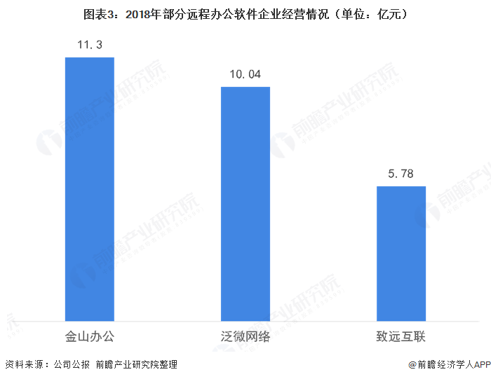 圖表3：2018年部分遠(yuǎn)程辦公軟件企業(yè)經(jīng)營(yíng)情況（單位：億元）  