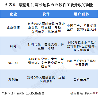 圖表5：疫情期間部分遠(yuǎn)程辦公軟件主要開(kāi)放的功能  