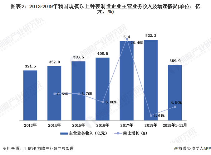 图表2：2013-2019年我国规模以上钟表制造企业主营业务收入及增速情况(单位：亿元，%)